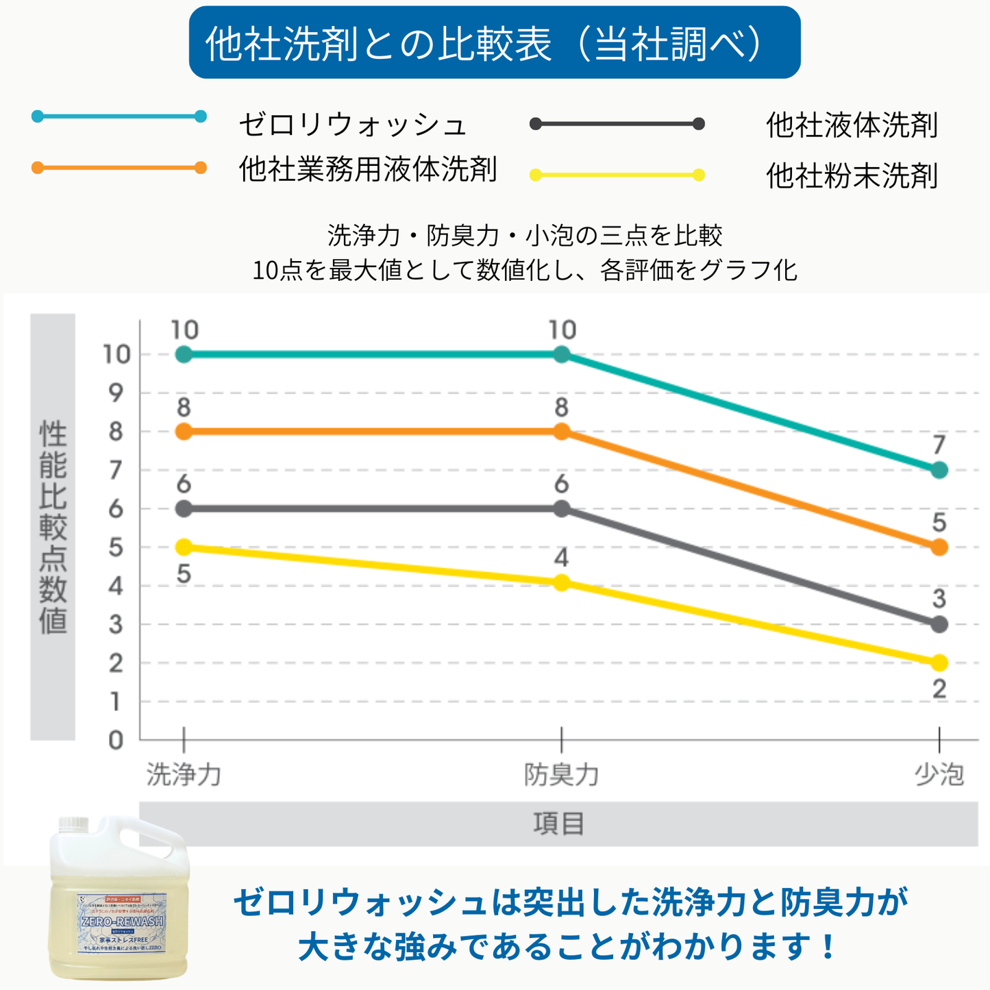 液体洗濯洗剤ZERO-REWASH(ゼロリウォッシュ)