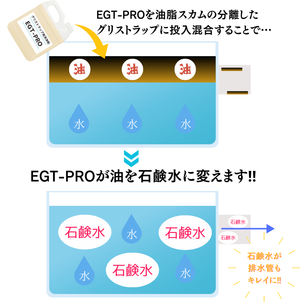 グリストラップ洗浄剤EGT-PRO