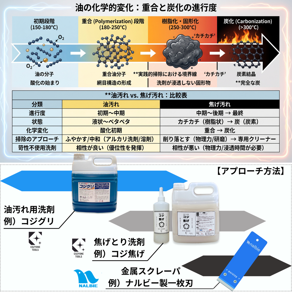 業務用焦げとり洗剤コジ焦げ